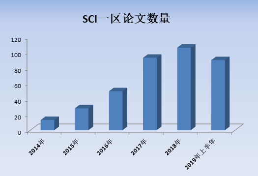 sci四区